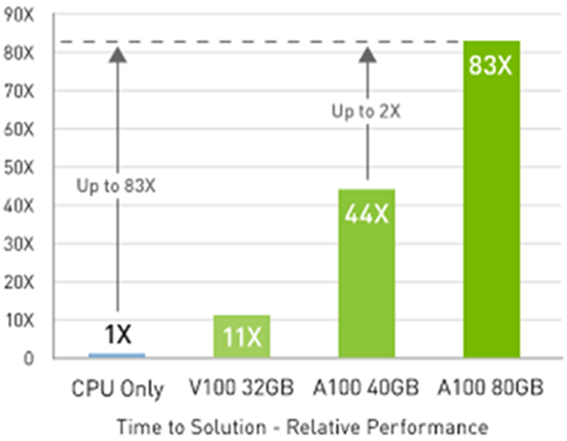 NVIDIA A100 Tensor Core  Graph