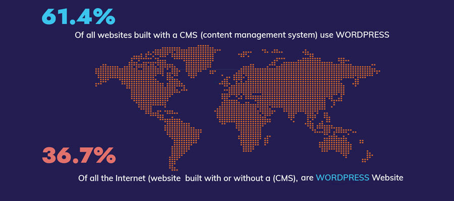 WordPress Hosting India