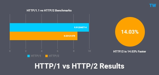 wordpress hosting plans