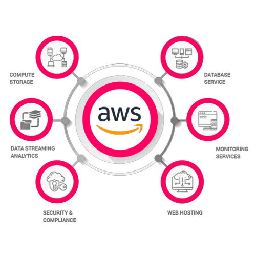 AWS Managed Services