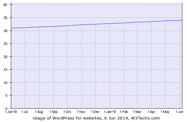 The percentages of websites using various server locations