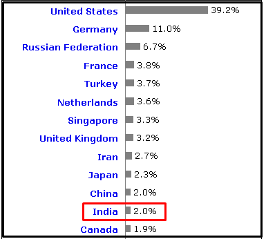 The percentages of websites using various server locations