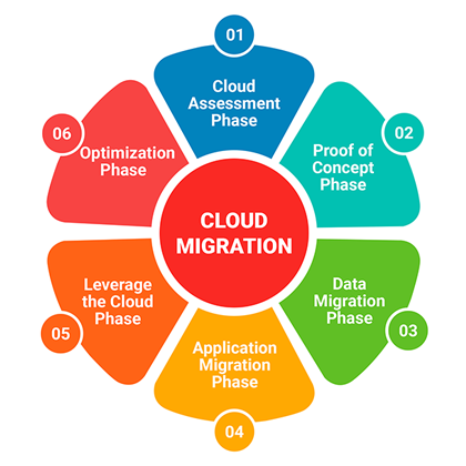 cloud migration split