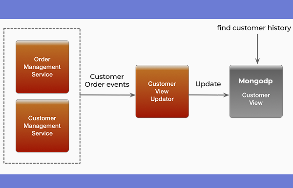 Asynchronous Architecture