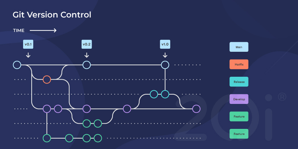 Git Version Control