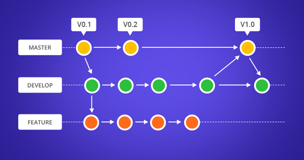 features of Git