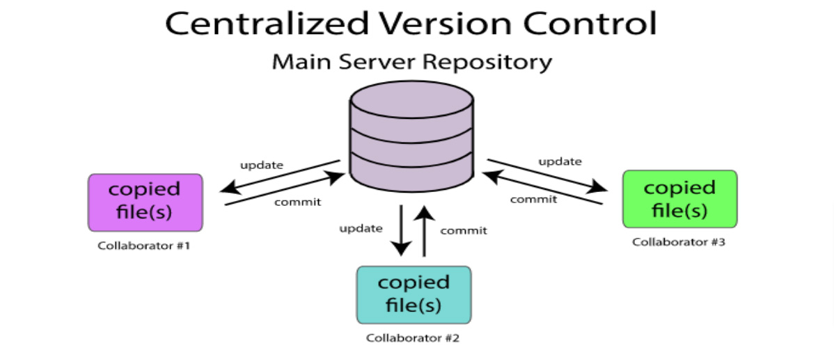 centralized version control