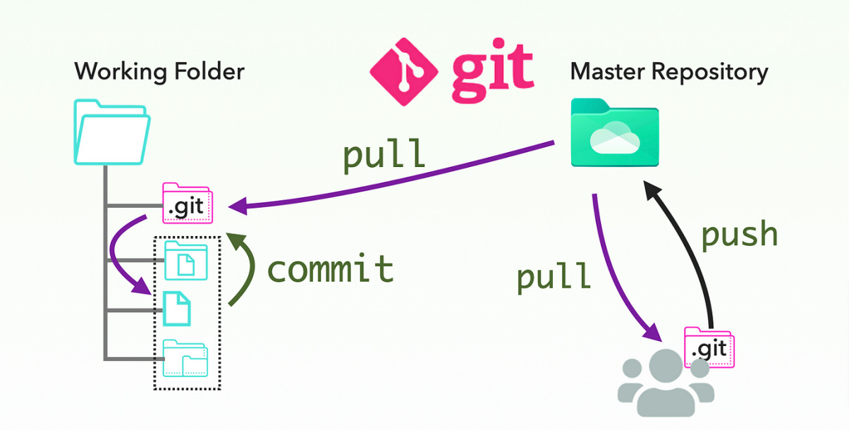 BENEFITS OF GIT VERSION