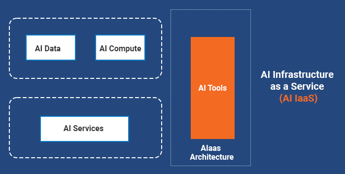 AI Infrastructure as a Service