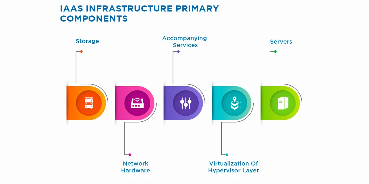 IaaS Architecture