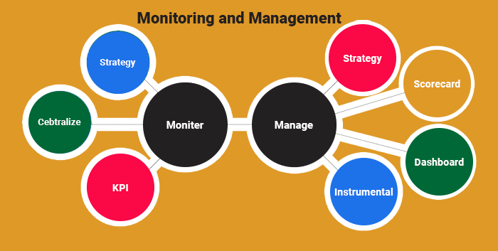 Monitoring and Management