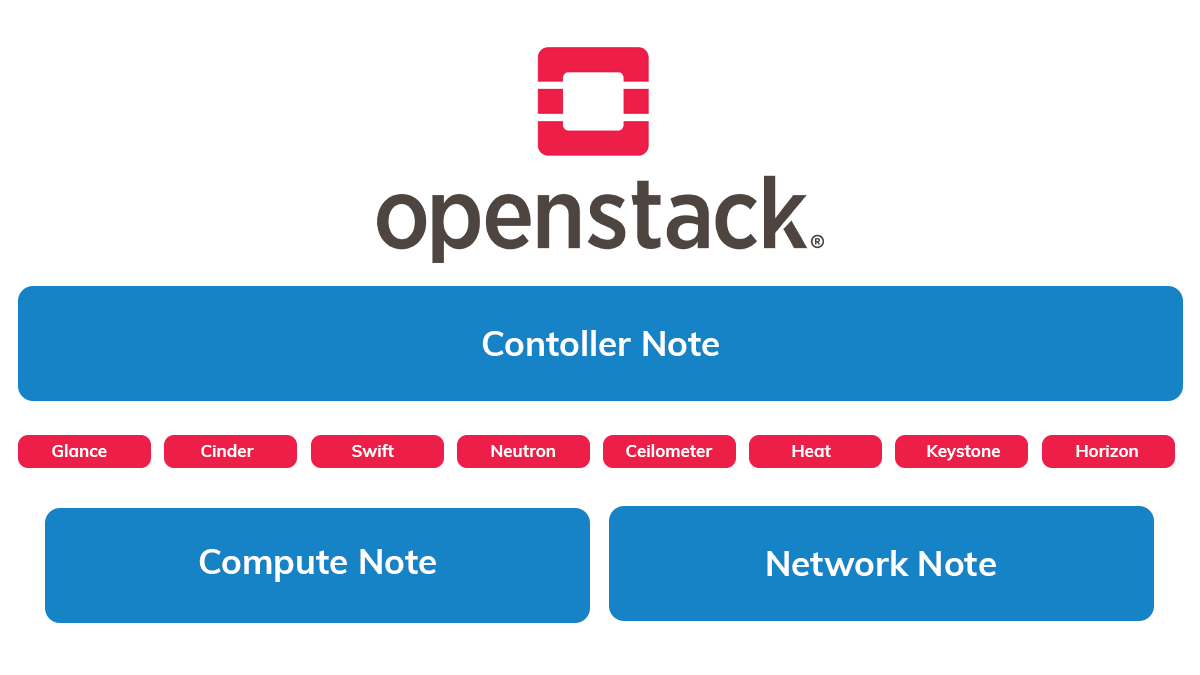 OpenStack Architecture