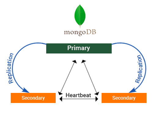 Replica Set Mongodb Cluster