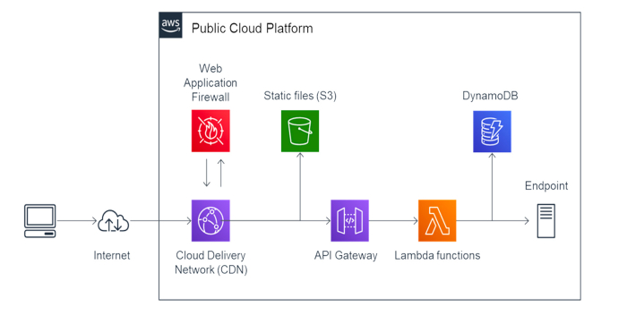  serverless architecture for web hosting