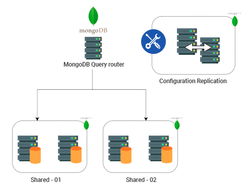 Shared Mongodb Cluster