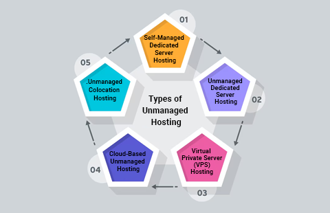  types-of-managed-hosting